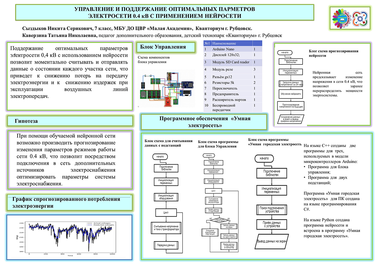 УПРАВЛЕНИЕ И ПОДДЕРЖАНИЕ ОПТИМАЛЬНЫХ ПАРАМЕТРОВ ЭЛЕКТРОСЕТИ 0.4 КВ С ПРИМЕНЕНИЕМ НЕЙРОСЕТИ